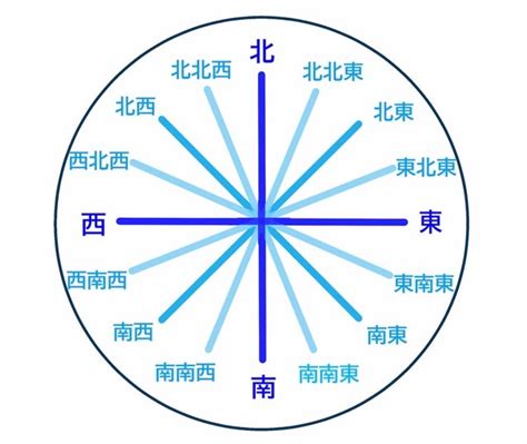 南東西北|方位・方角を表わす日本語と英語 一覧【読み方付き。